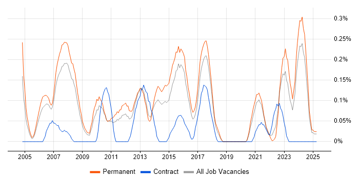 Job vacancy trend for Business Systems Manager in Birmingham Job vacancy trend for Business Systems Manager in Birmingham