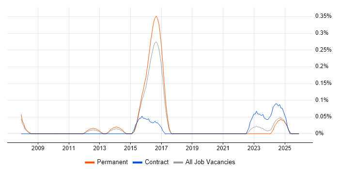 Business Transformation Business Analyst job vacancy trend in Birmingham