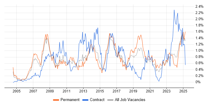 Job vacancy trend for Business Transformation in Birmingham Job vacancy trend for Business Transformation in Birmingham