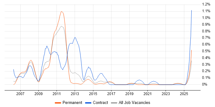 BusinessObjects XI job vacancy trend in Birmingham