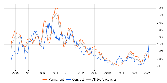 Job vacancy trend for BusinessObjects in Birmingham Job vacancy trend for BusinessObjects in Birmingham