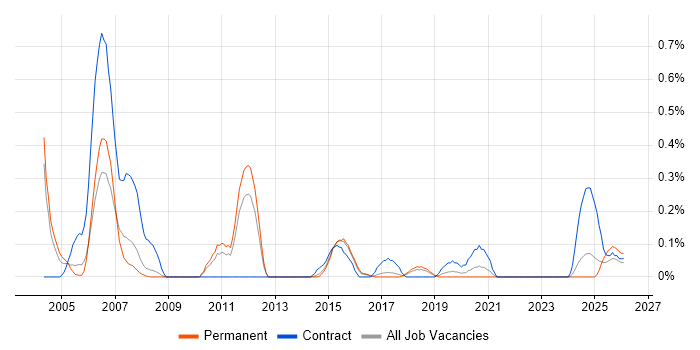 Buyer job vacancy trend in Birmingham