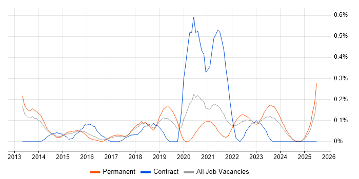 Job vacancy trend for BYOD in Birmingham
