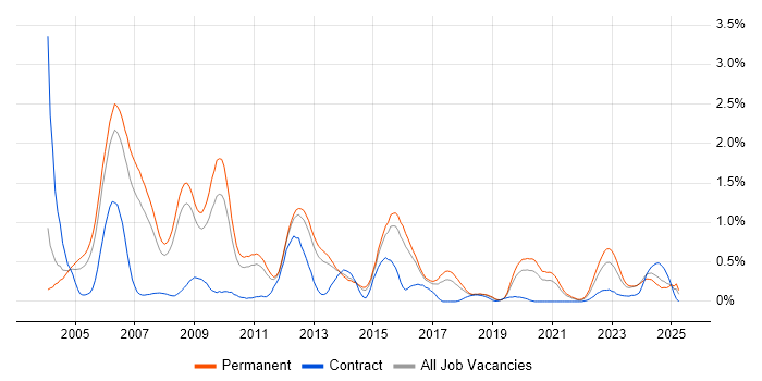 Job vacancy trend for C++ Developer in Birmingham