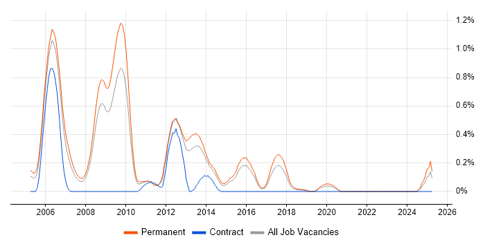 Job vacancy trend for C++ Software Developer in Birmingham