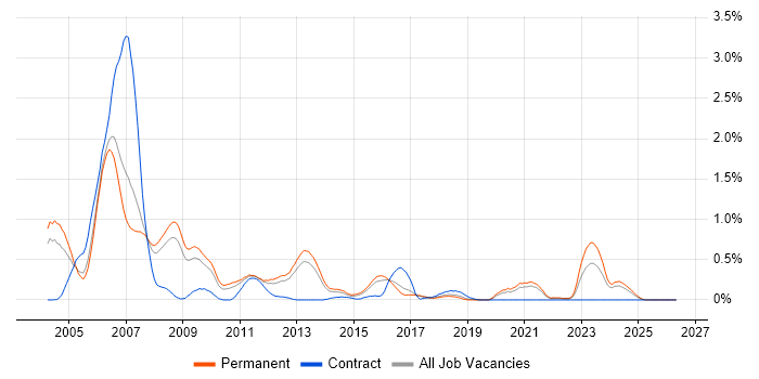 C++ Software Engineer job vacancy trend in Birmingham