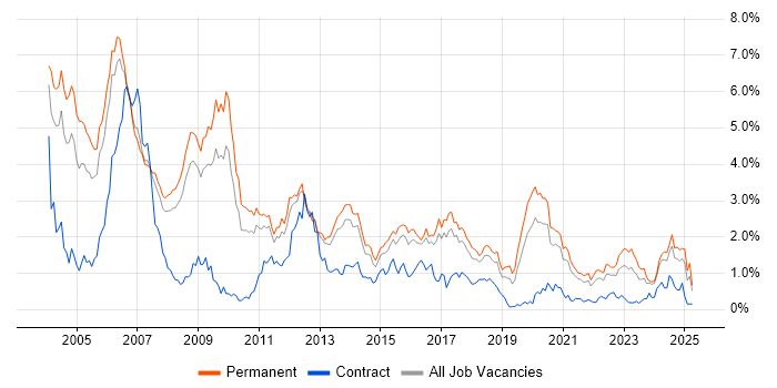 Job vacancy trend for C++ in Birmingham Job vacancy trend for C++ in Birmingham