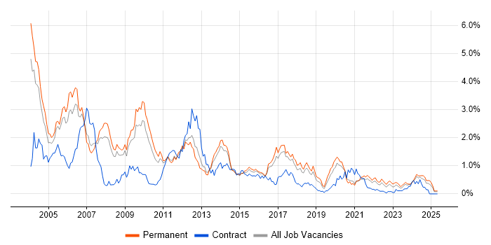 Job vacancy trend for C in Birmingham