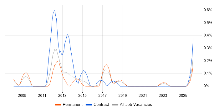 CA Agile Central job vacancy trend in Birmingham