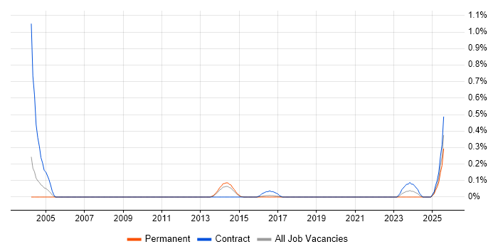 Job vacancy trend for CA Endevor in Birmingham Job vacancy trend for CA Endevor in Birmingham