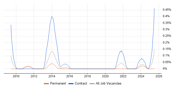 Job vacancy trend for CA PPM in Birmingham