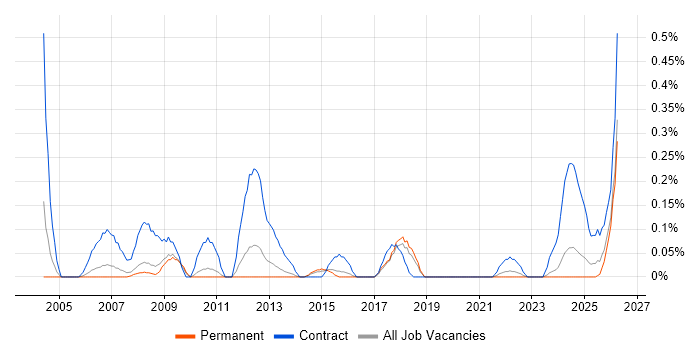 Cabling Engineer job vacancy trend in Birmingham