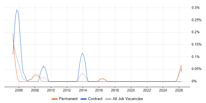 CAD Designer job vacancy trend in Birmingham