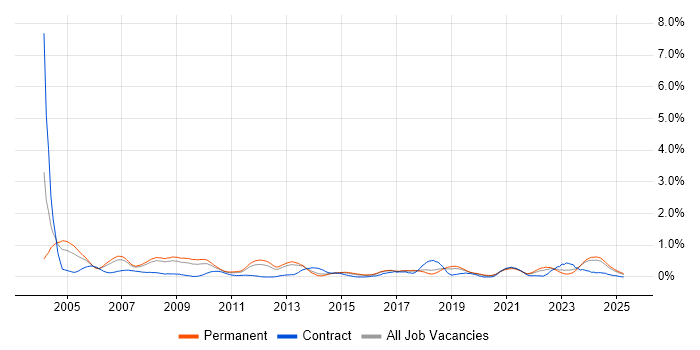 Job vacancy trend for CAD in Birmingham