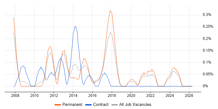 CakePHP job vacancy trend in Birmingham