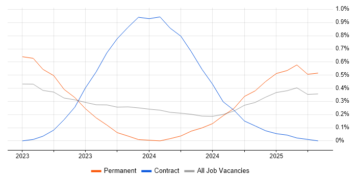 Job vacancy trend for California Consumer Privacy Act in Birmingham Job vacancy trend for California Consumer Privacy Act in Birmingham