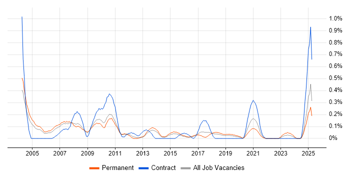 Job vacancy trend for Campaign Management in Birmingham