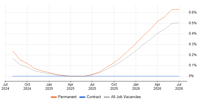 Campaign Specialist job vacancy trend in Birmingham
