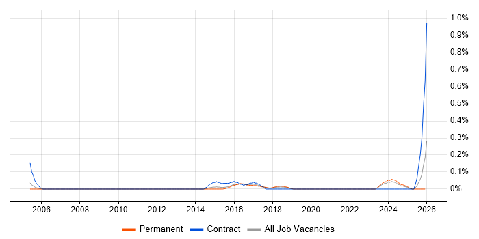 CANalyzer job vacancy trend in Birmingham