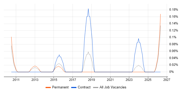 Cantonese Language job vacancy trend in Birmingham