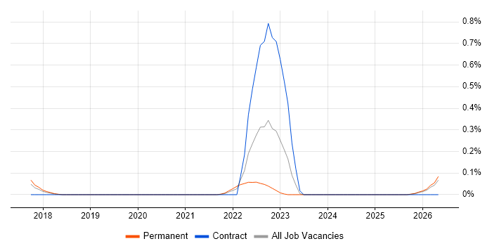 Canva job vacancy trend in Birmingham