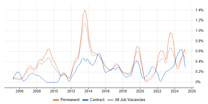 Job vacancy trend for Capacity Management in Birmingham Job vacancy trend for Capacity Management in Birmingham