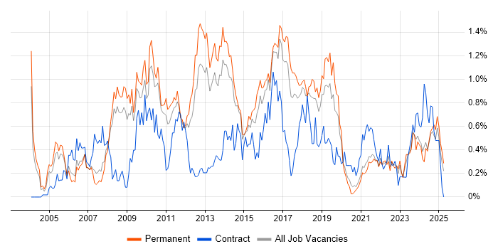 Job vacancy trend for Capacity Planning in Birmingham