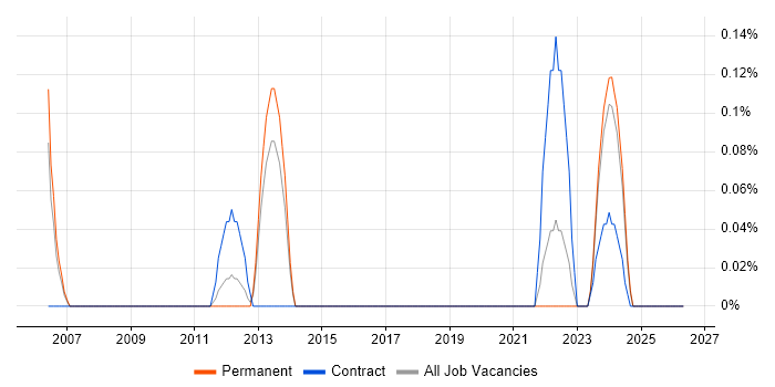 CAPM job vacancy trend in Birmingham