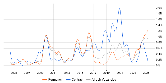Job vacancy trend for Case Management in Birmingham Job vacancy trend for Case Management in Birmingham