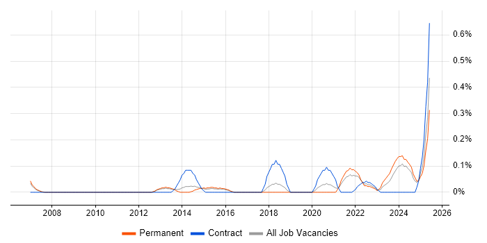Job vacancy trend for Category Manager in Birmingham Job vacancy trend for Category Manager in Birmingham