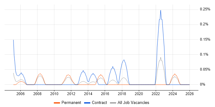 CATIA job vacancy trend in Birmingham
