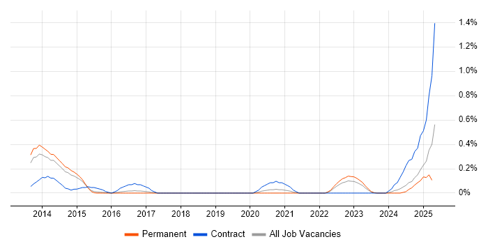 Job vacancy trend for CBAP in Birmingham