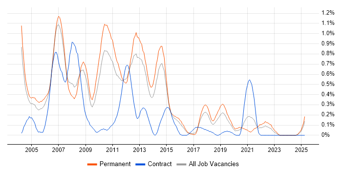 Job vacancy trend for CCA in Birmingham