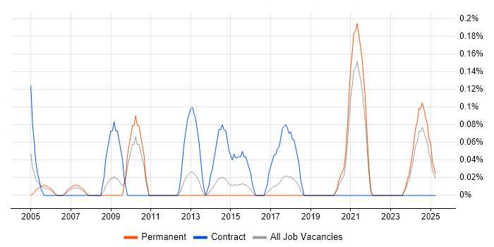 Job vacancy trend for CCAB in Birmingham Job vacancy trend for CCAB in Birmingham