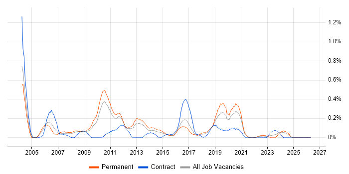 CCDA job vacancy trend in Birmingham