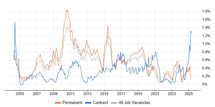 Job vacancy trend for CCIE in Birmingham