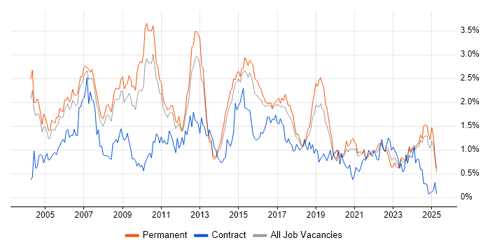 Job vacancy trend for CCNA in Birmingham
