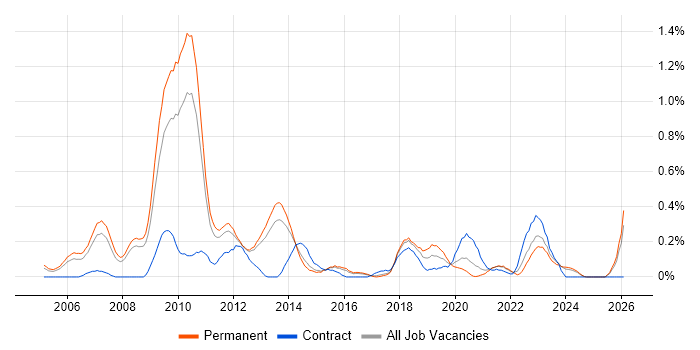 CCSP job vacancy trend in Birmingham