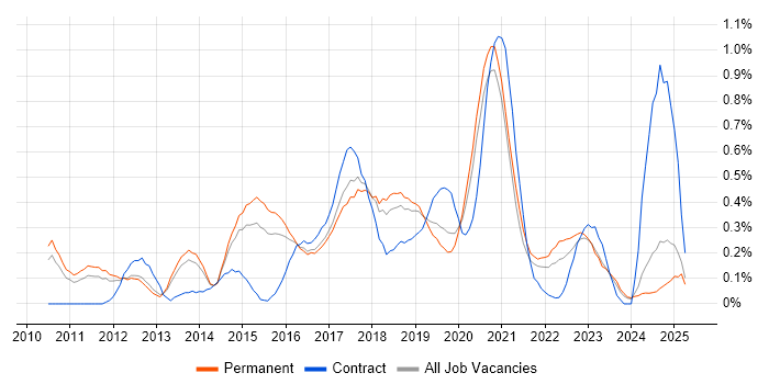 Job vacancy trend for CentOS in Birmingham
