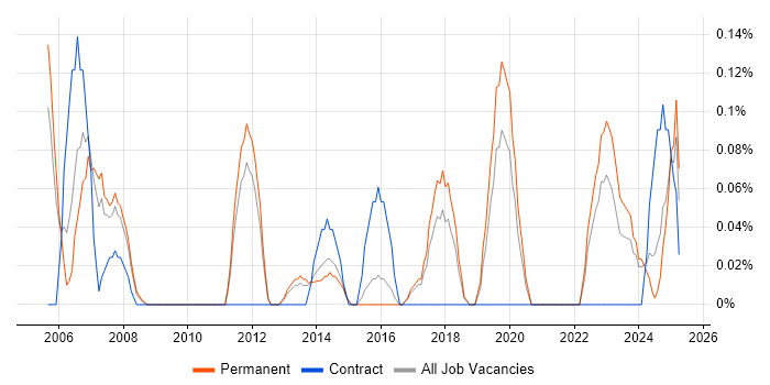 Job vacancy trend for Change and Release Manager in Birmingham