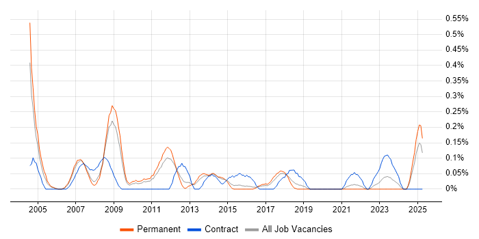 Job vacancy trend for Change Consultant in Birmingham