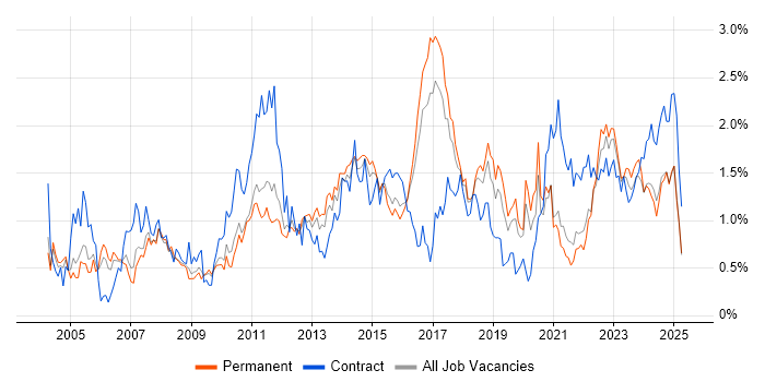 Job vacancy trend for Change Control in Birmingham Job vacancy trend for Change Control in Birmingham
