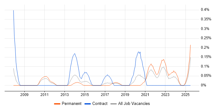 Job vacancy trend for Change Data Capture in Birmingham