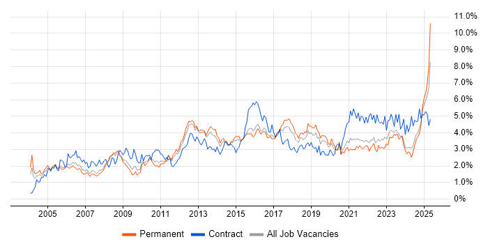 Job vacancy trend for Change Management in Birmingham Job vacancy trend for Change Management in Birmingham
