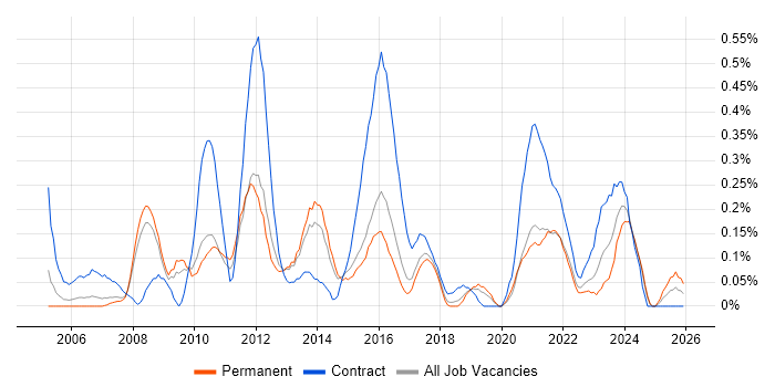 Change Project Manager job vacancy trend in Birmingham