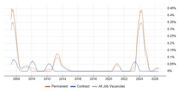 Channel Management job vacancy trend in Birmingham