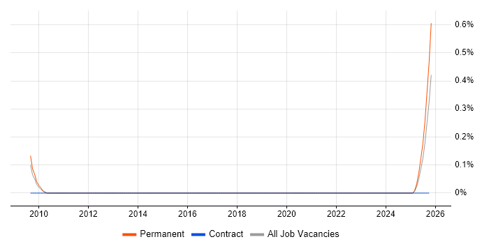 Channel Marketing Manager job vacancy trend in Birmingham