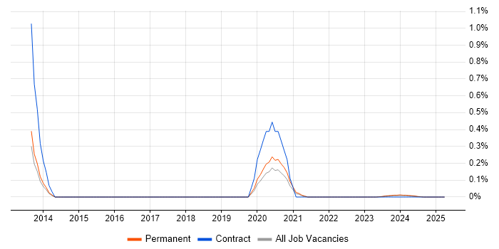 Job vacancy trend for Chat Support in Birmingham Job vacancy trend for Chat Support in Birmingham
