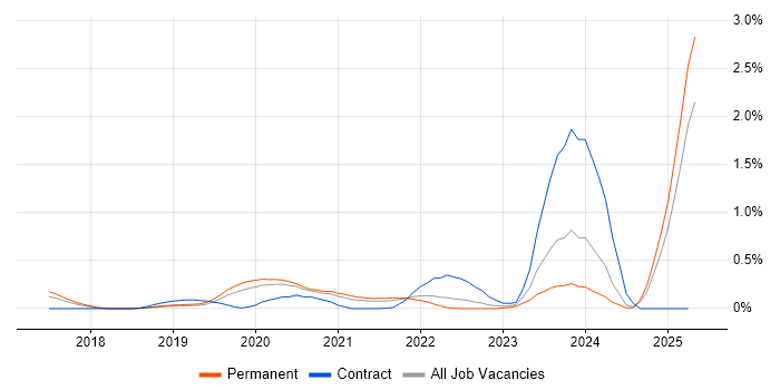 Job vacancy trend for Chatbot in Birmingham Job vacancy trend for Chatbot in Birmingham