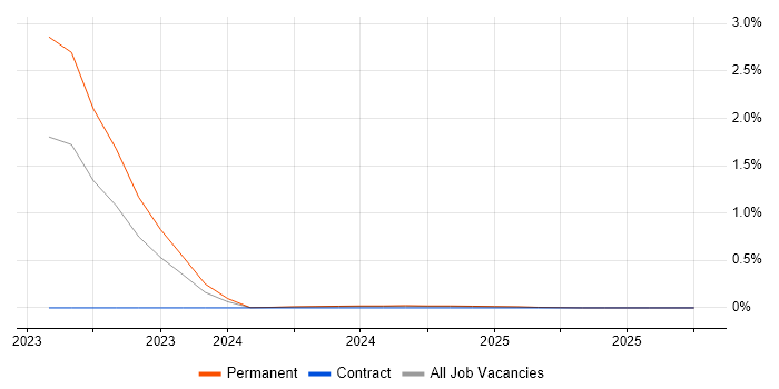 ChatGPT job vacancy trend in Birmingham